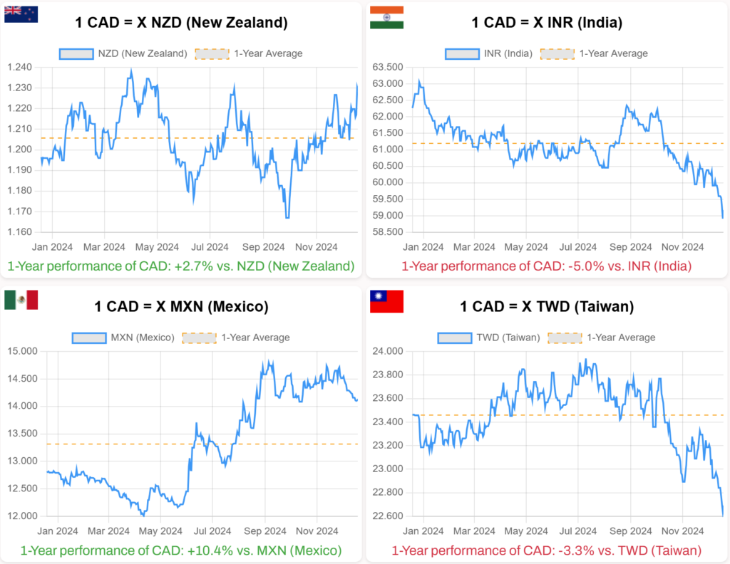 canadian dollar forecast